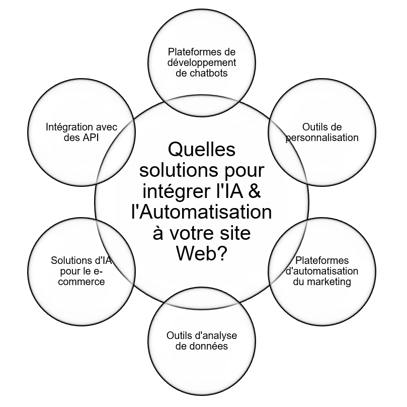 IA et automatisation