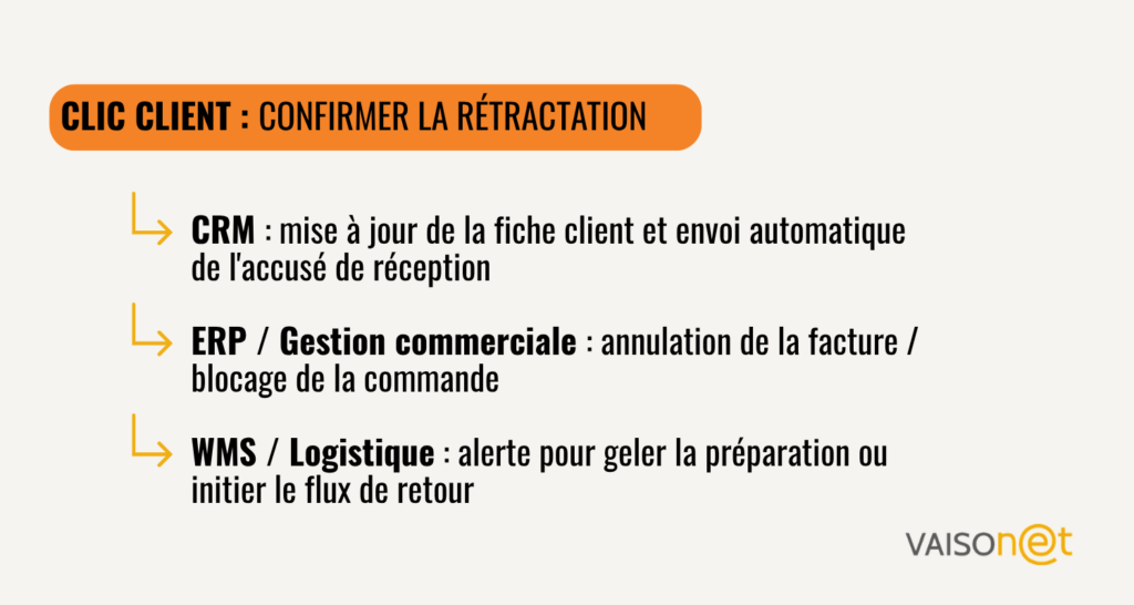 Schéma Vaisonet montrant l'impact automatique d'un clic de rétractation client sur le CRM, l'ERP et le WMS